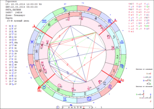 Гороскоп знаков зодиака на дату 1 января