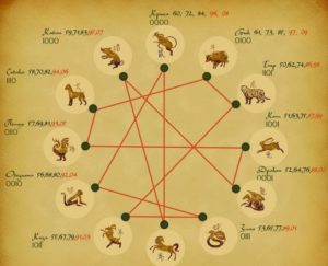 Векторная связь между знаками зодиака